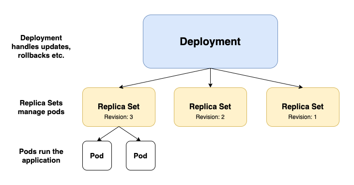 Deployment-Replica-Sets-Pods