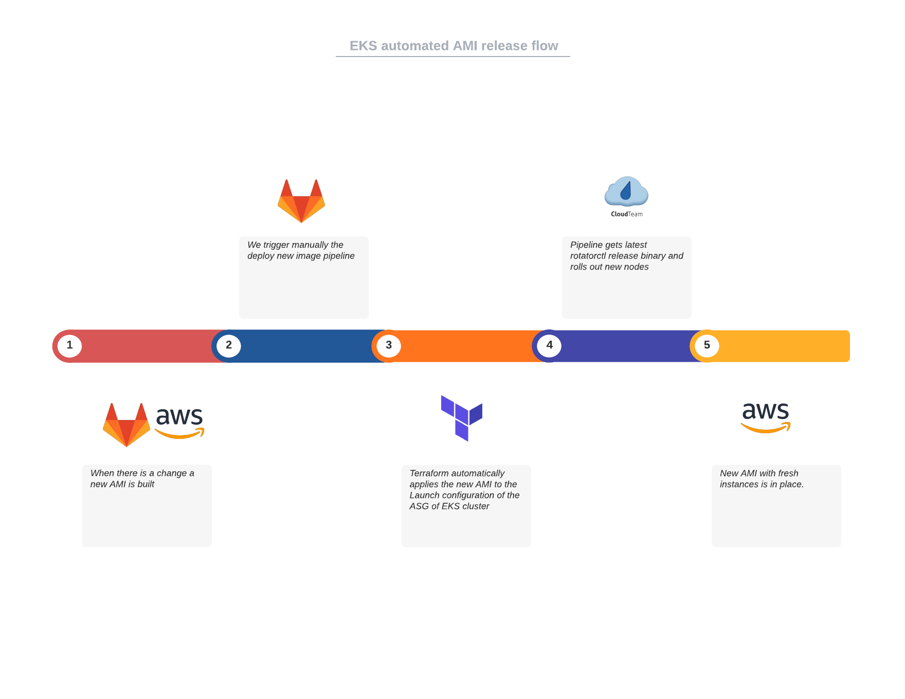 EKS Pipeline Flow