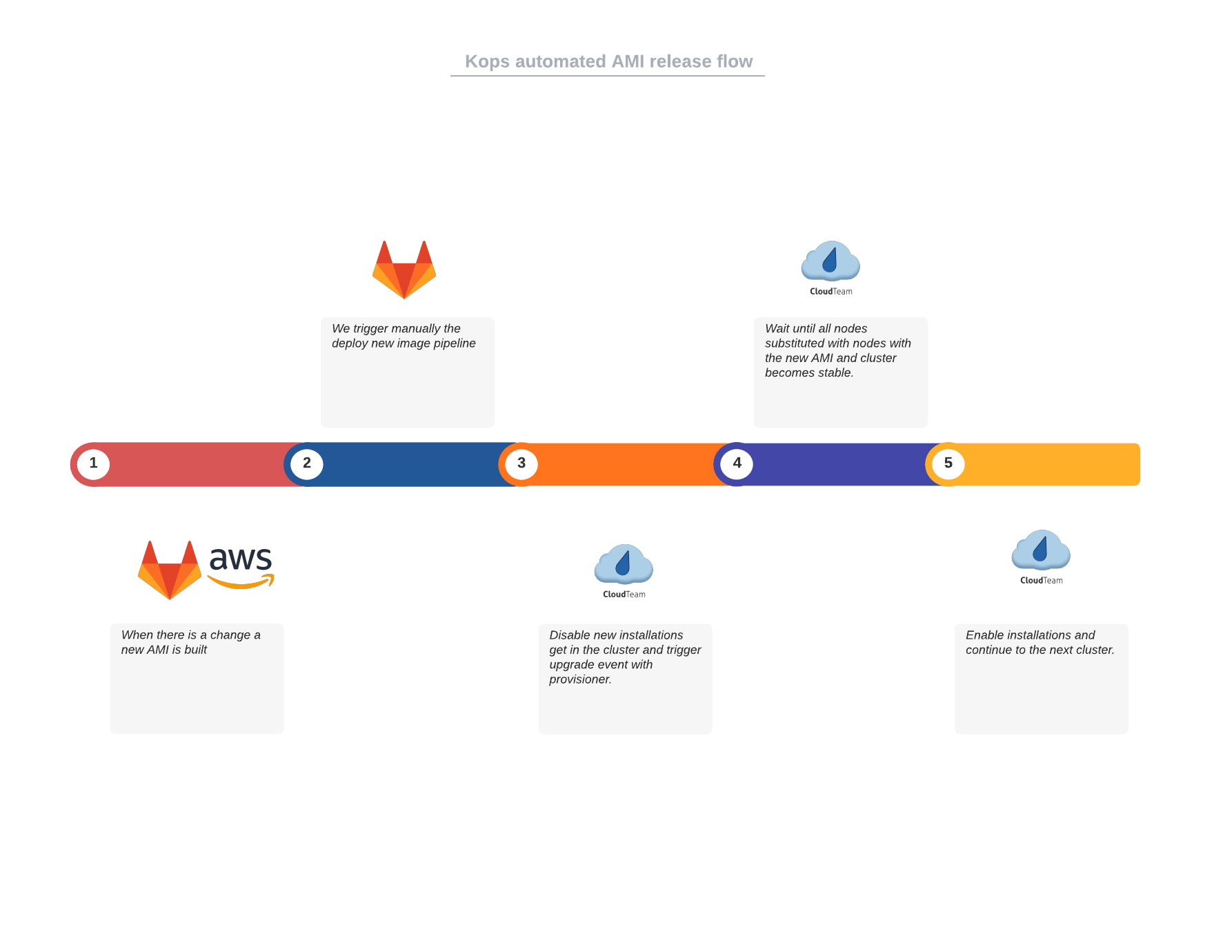 Kops Pipeline Flow