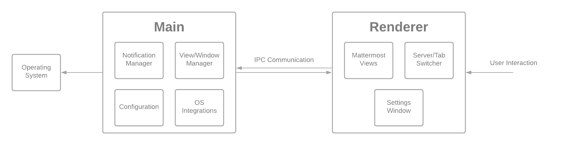 Process diagram